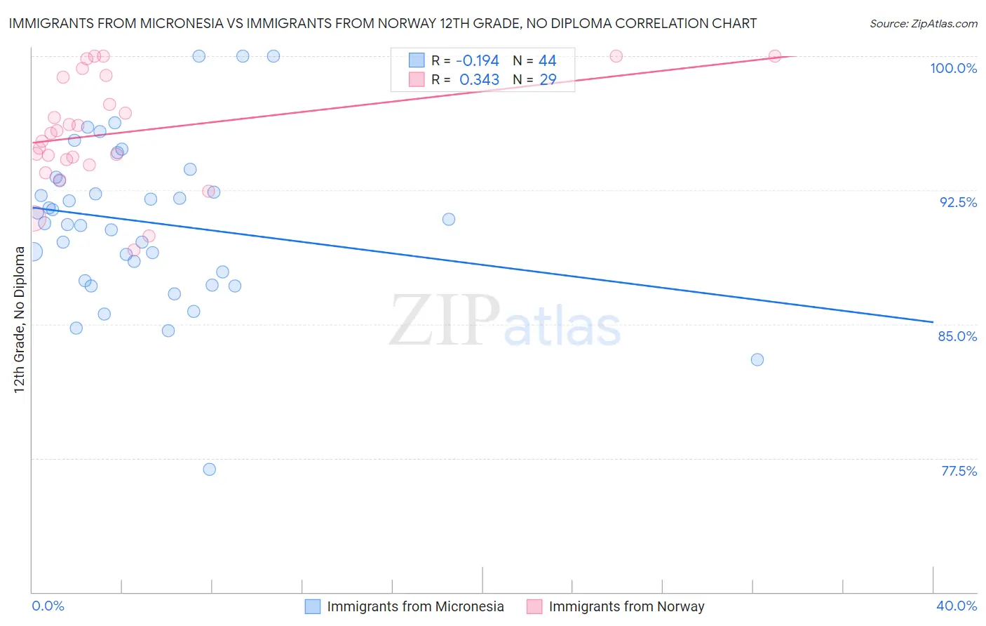 Immigrants from Micronesia vs Immigrants from Norway 12th Grade, No Diploma