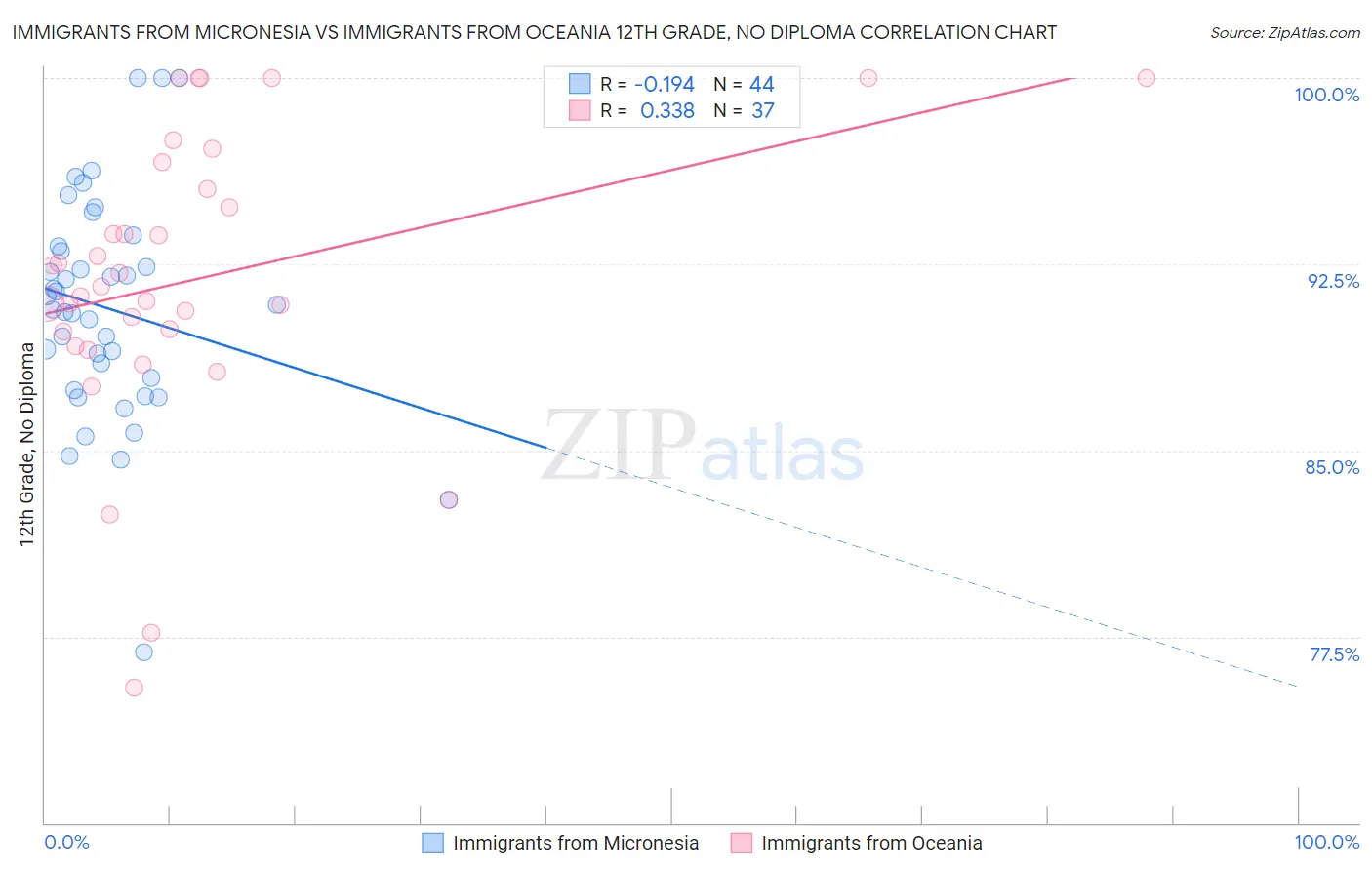 Immigrants from Micronesia vs Immigrants from Oceania 12th Grade, No Diploma