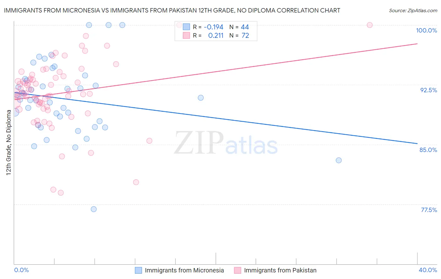 Immigrants from Micronesia vs Immigrants from Pakistan 12th Grade, No Diploma