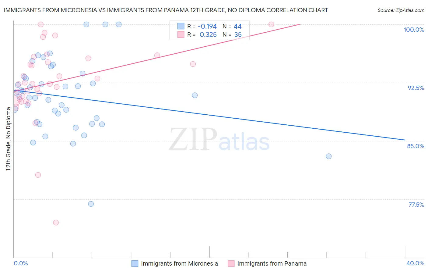 Immigrants from Micronesia vs Immigrants from Panama 12th Grade, No Diploma