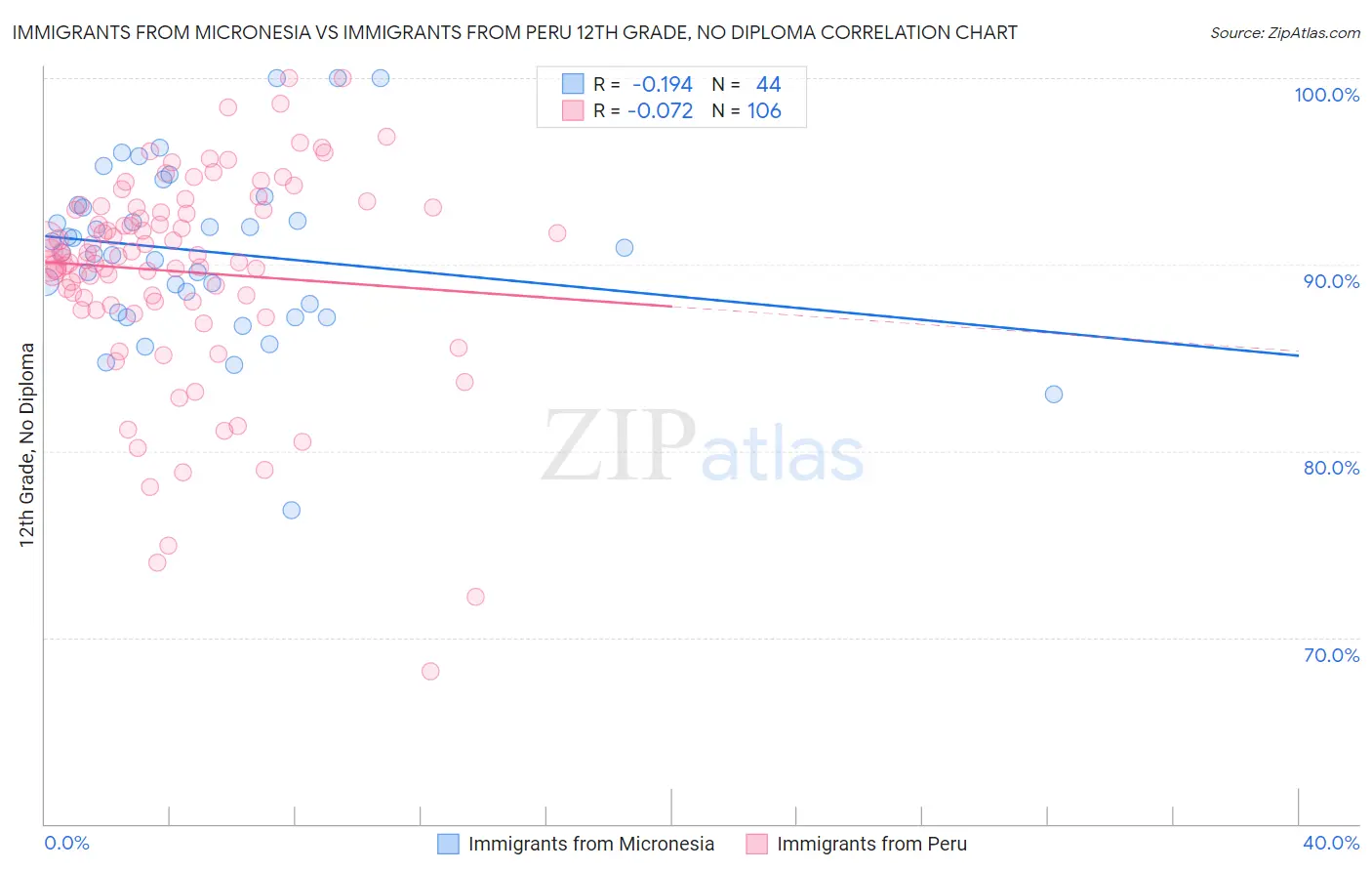 Immigrants from Micronesia vs Immigrants from Peru 12th Grade, No Diploma