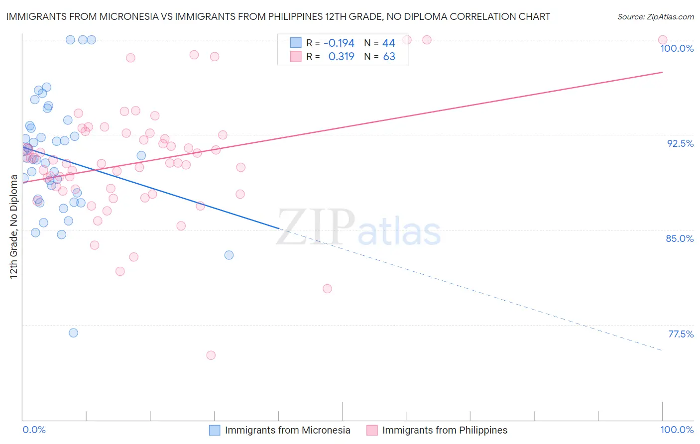 Immigrants from Micronesia vs Immigrants from Philippines 12th Grade, No Diploma