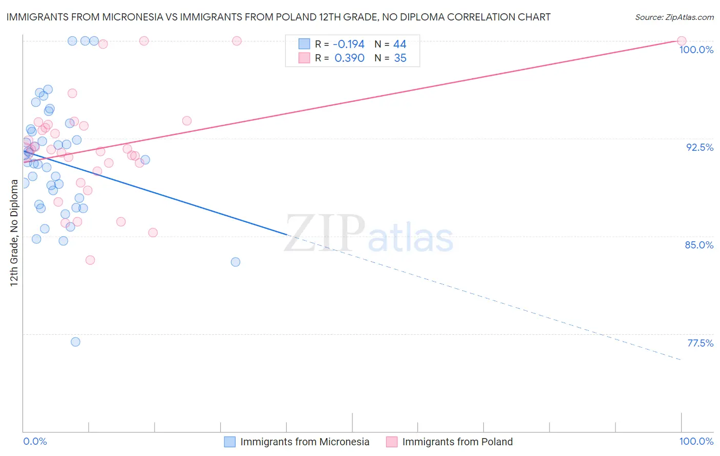 Immigrants from Micronesia vs Immigrants from Poland 12th Grade, No Diploma