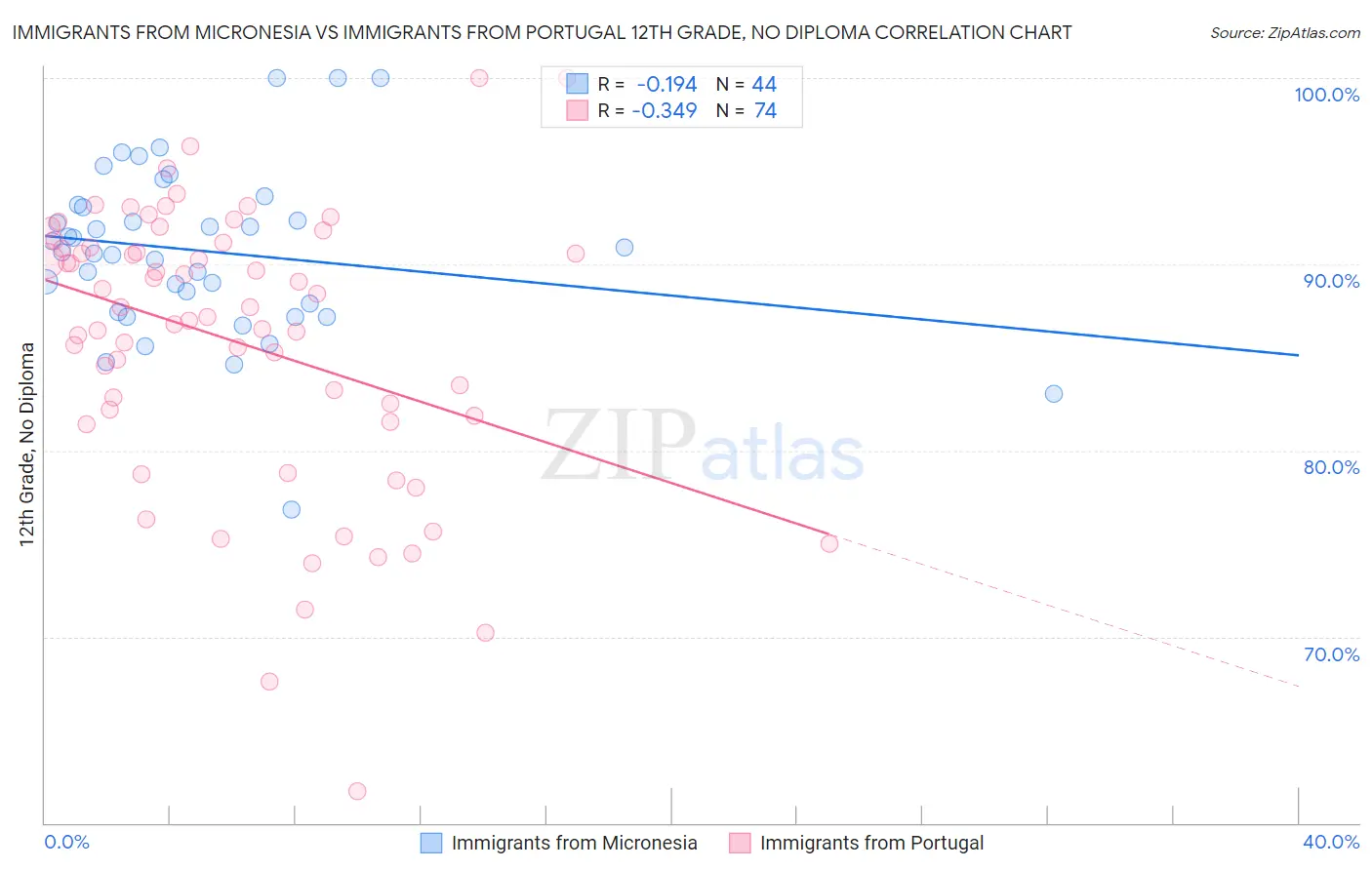 Immigrants from Micronesia vs Immigrants from Portugal 12th Grade, No Diploma