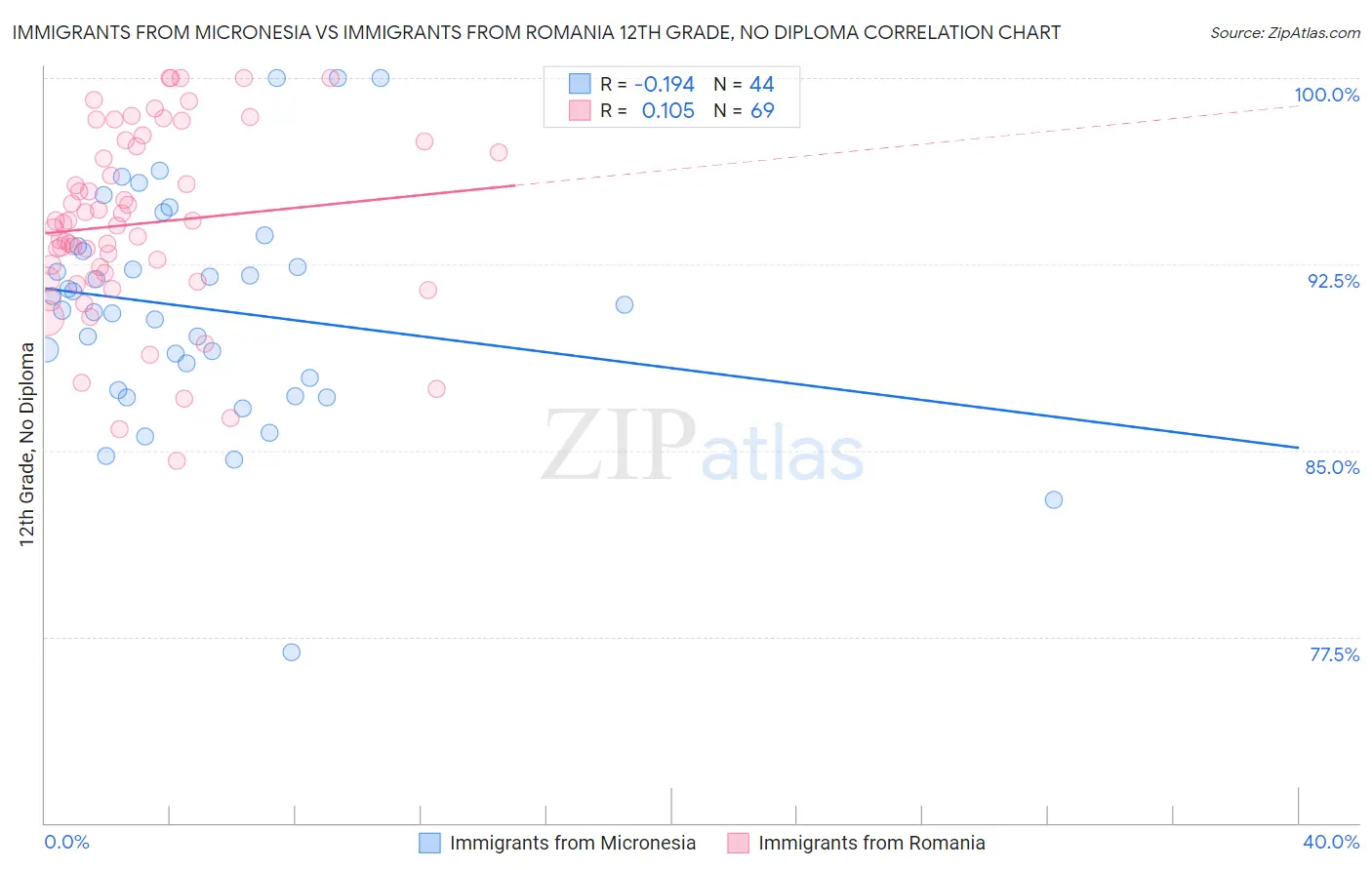 Immigrants from Micronesia vs Immigrants from Romania 12th Grade, No Diploma