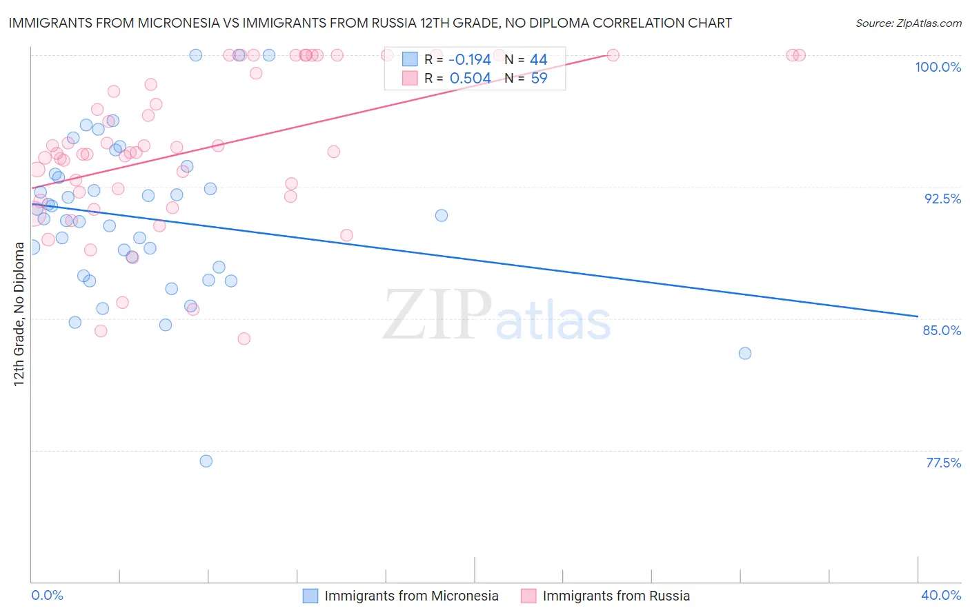 Immigrants from Micronesia vs Immigrants from Russia 12th Grade, No Diploma