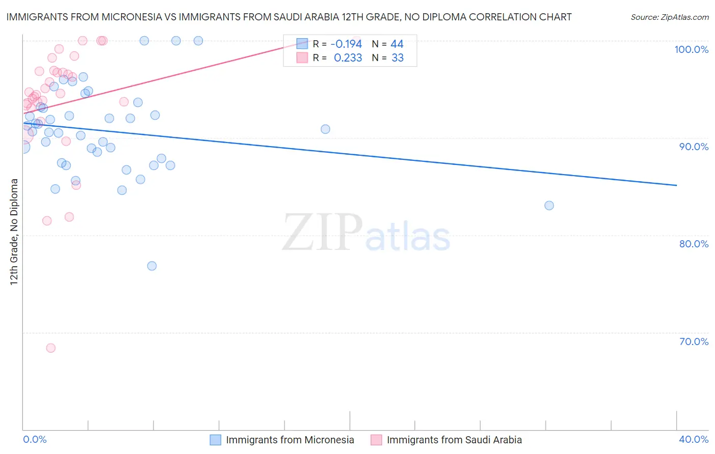 Immigrants from Micronesia vs Immigrants from Saudi Arabia 12th Grade, No Diploma