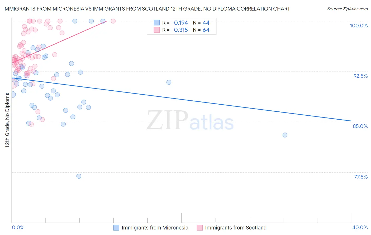 Immigrants from Micronesia vs Immigrants from Scotland 12th Grade, No Diploma