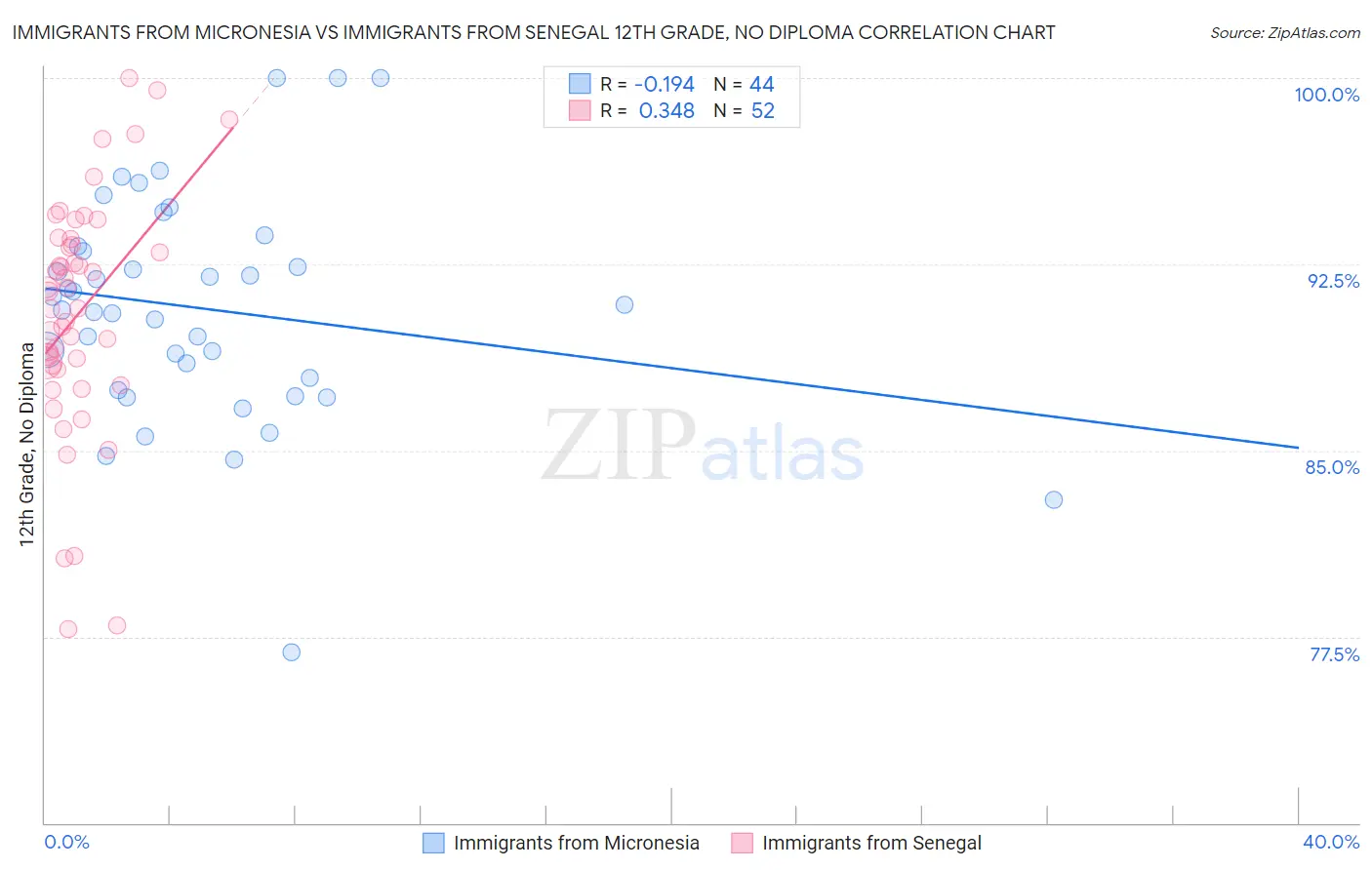 Immigrants from Micronesia vs Immigrants from Senegal 12th Grade, No Diploma