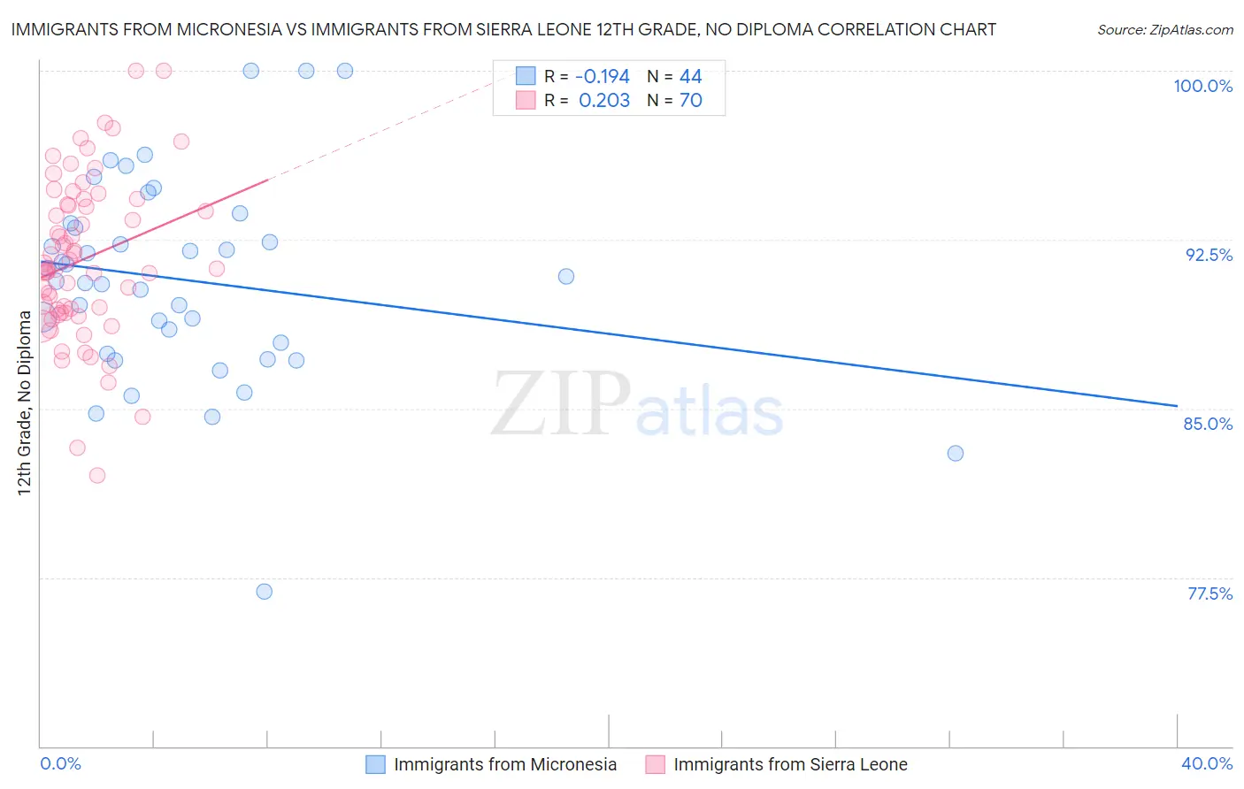 Immigrants from Micronesia vs Immigrants from Sierra Leone 12th Grade, No Diploma