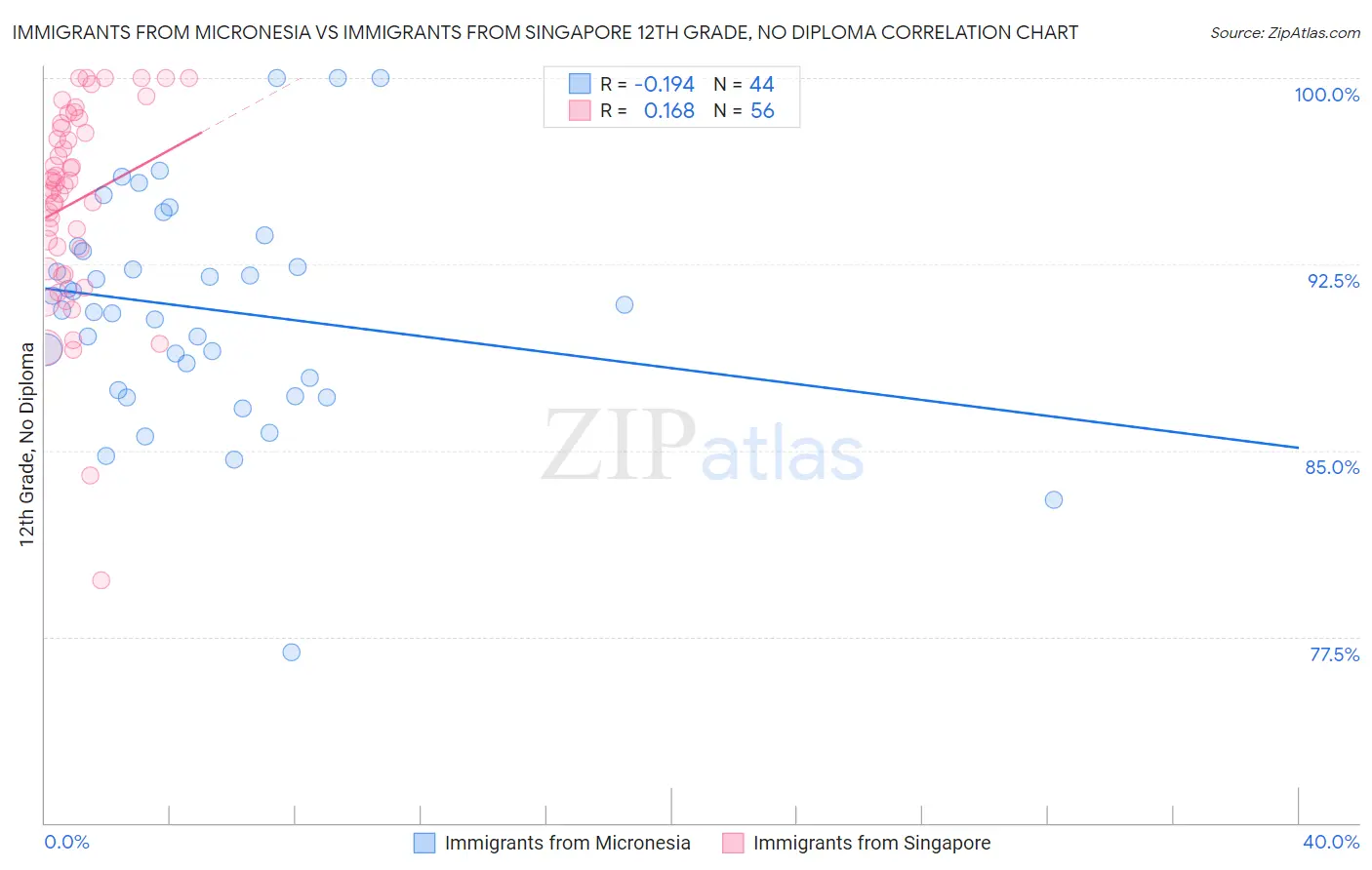 Immigrants from Micronesia vs Immigrants from Singapore 12th Grade, No Diploma