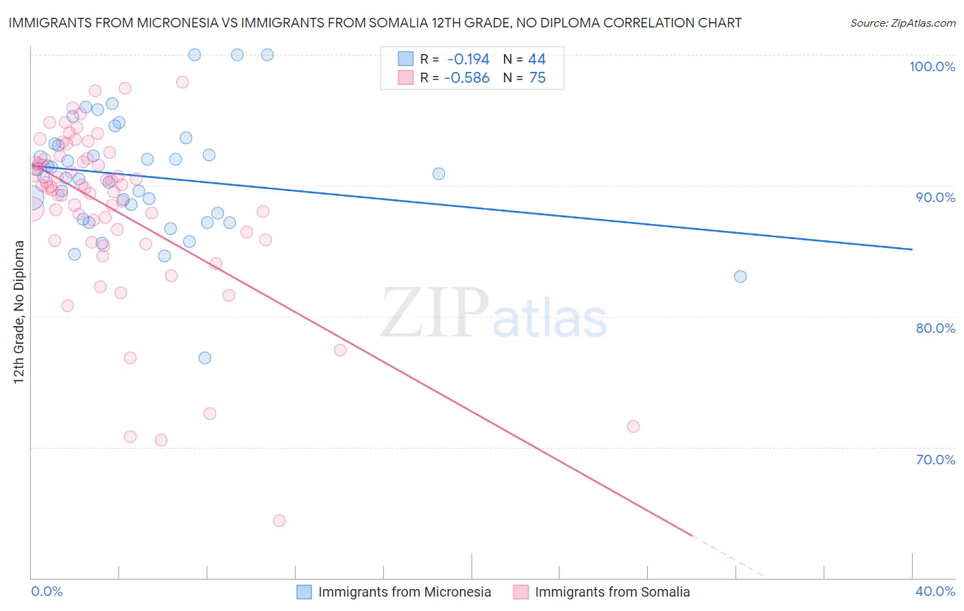 Immigrants from Micronesia vs Immigrants from Somalia 12th Grade, No Diploma
