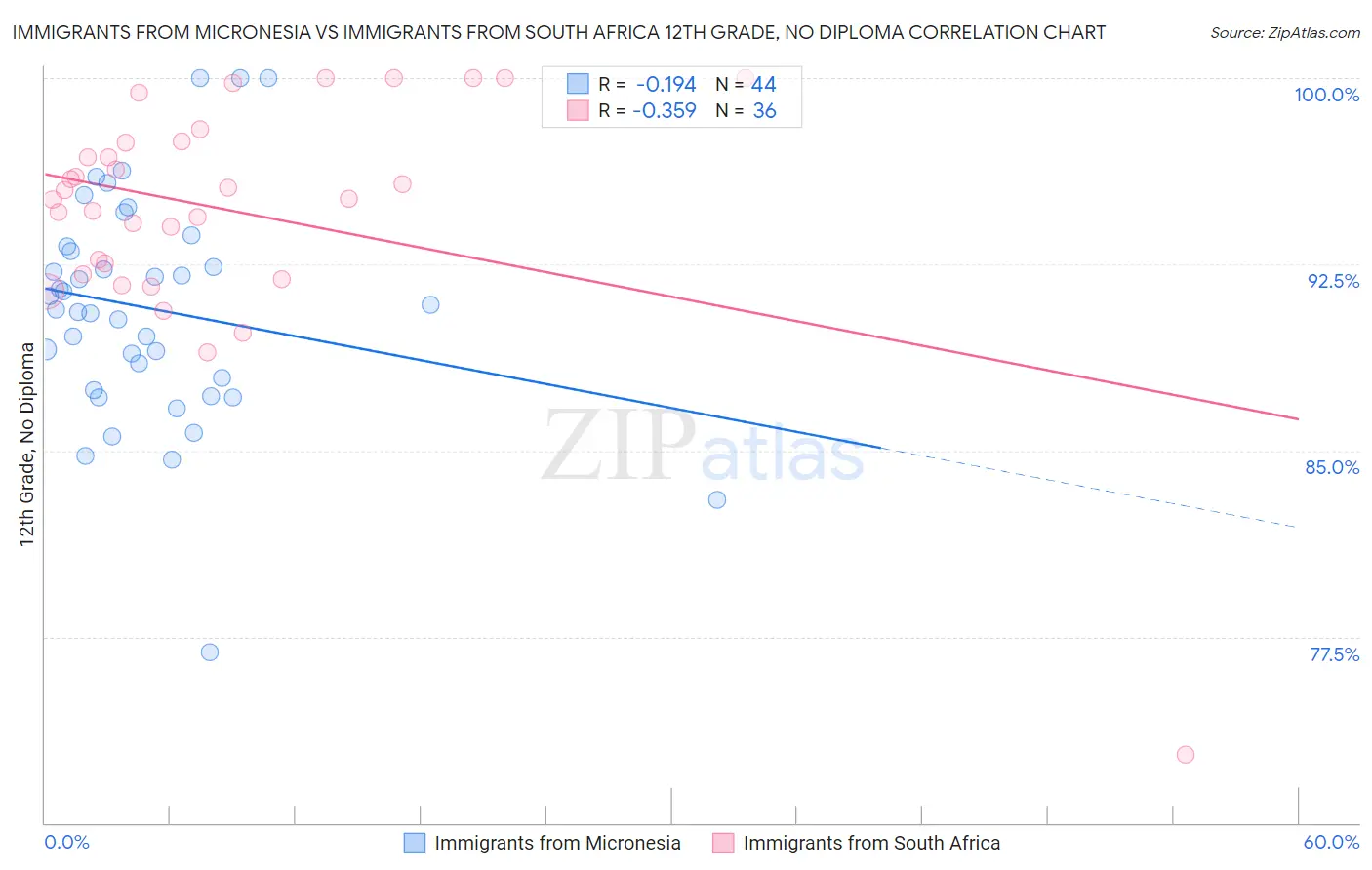 Immigrants from Micronesia vs Immigrants from South Africa 12th Grade, No Diploma