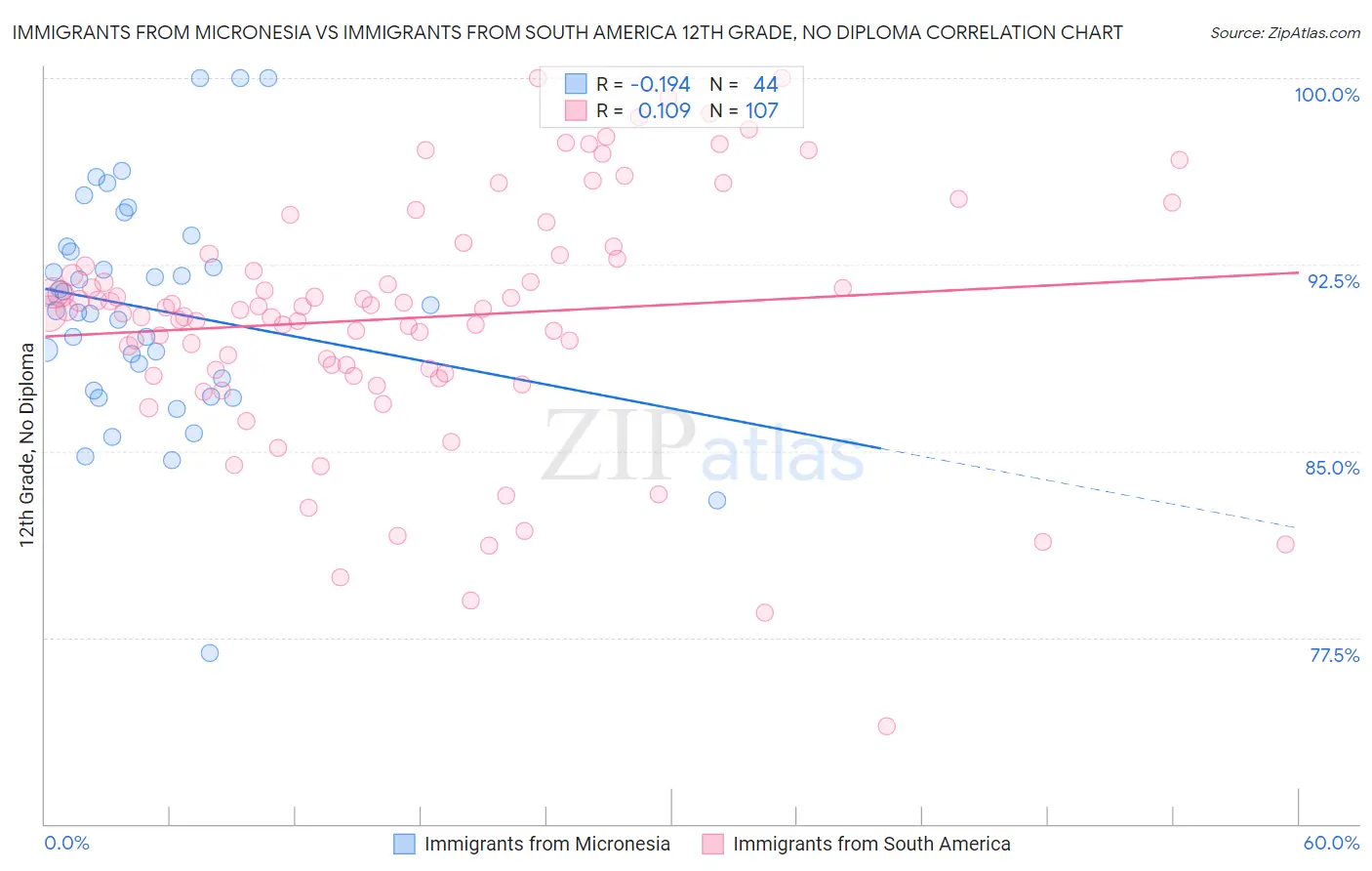Immigrants from Micronesia vs Immigrants from South America 12th Grade, No Diploma
