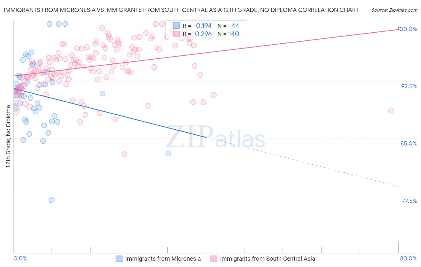 Immigrants from Micronesia vs Immigrants from South Central Asia 12th Grade, No Diploma