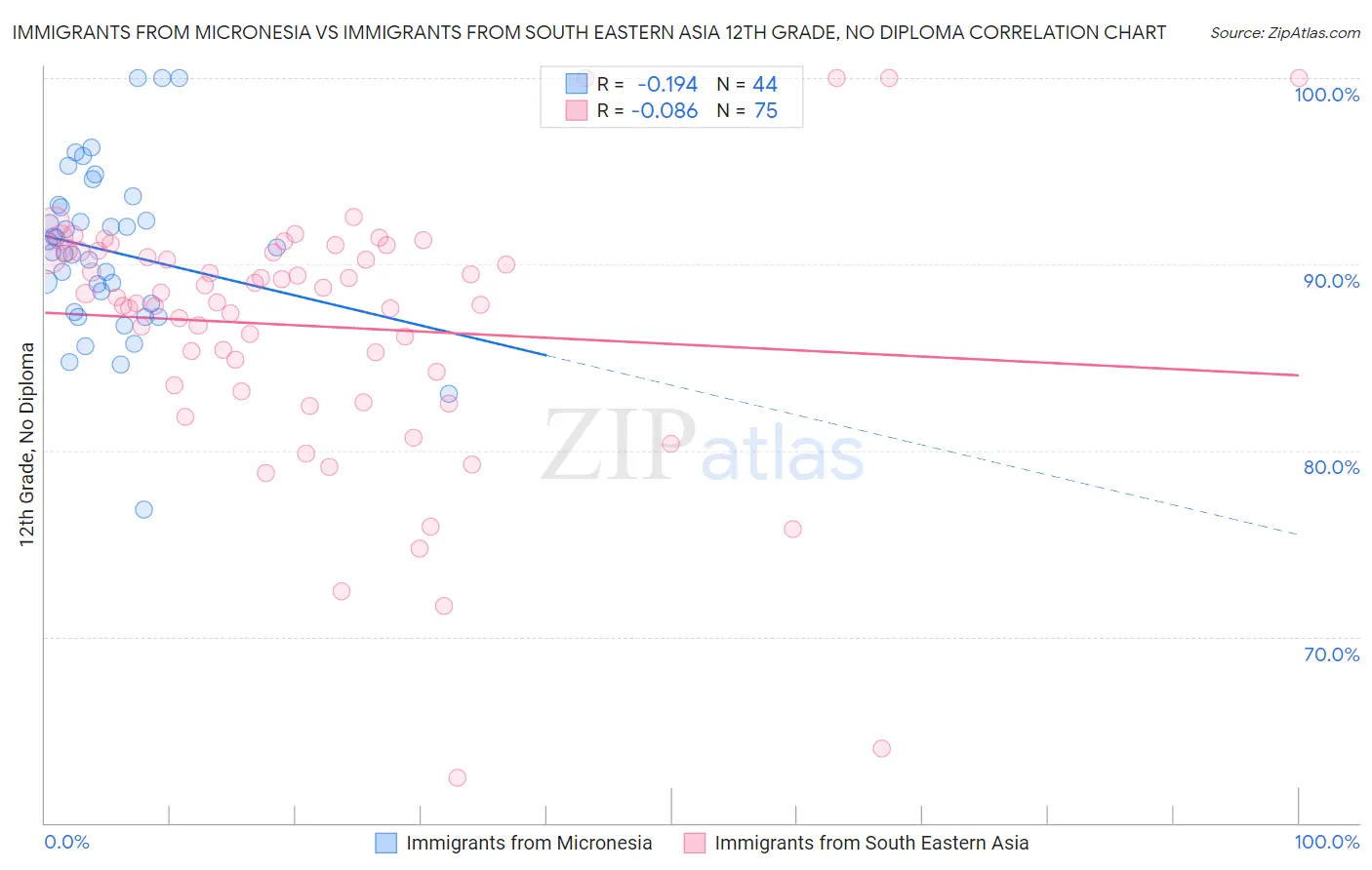 Immigrants from Micronesia vs Immigrants from South Eastern Asia 12th Grade, No Diploma