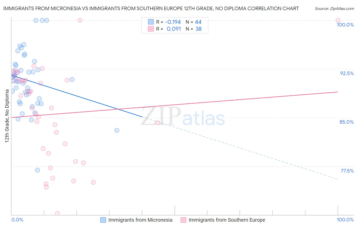 Immigrants from Micronesia vs Immigrants from Southern Europe 12th Grade, No Diploma