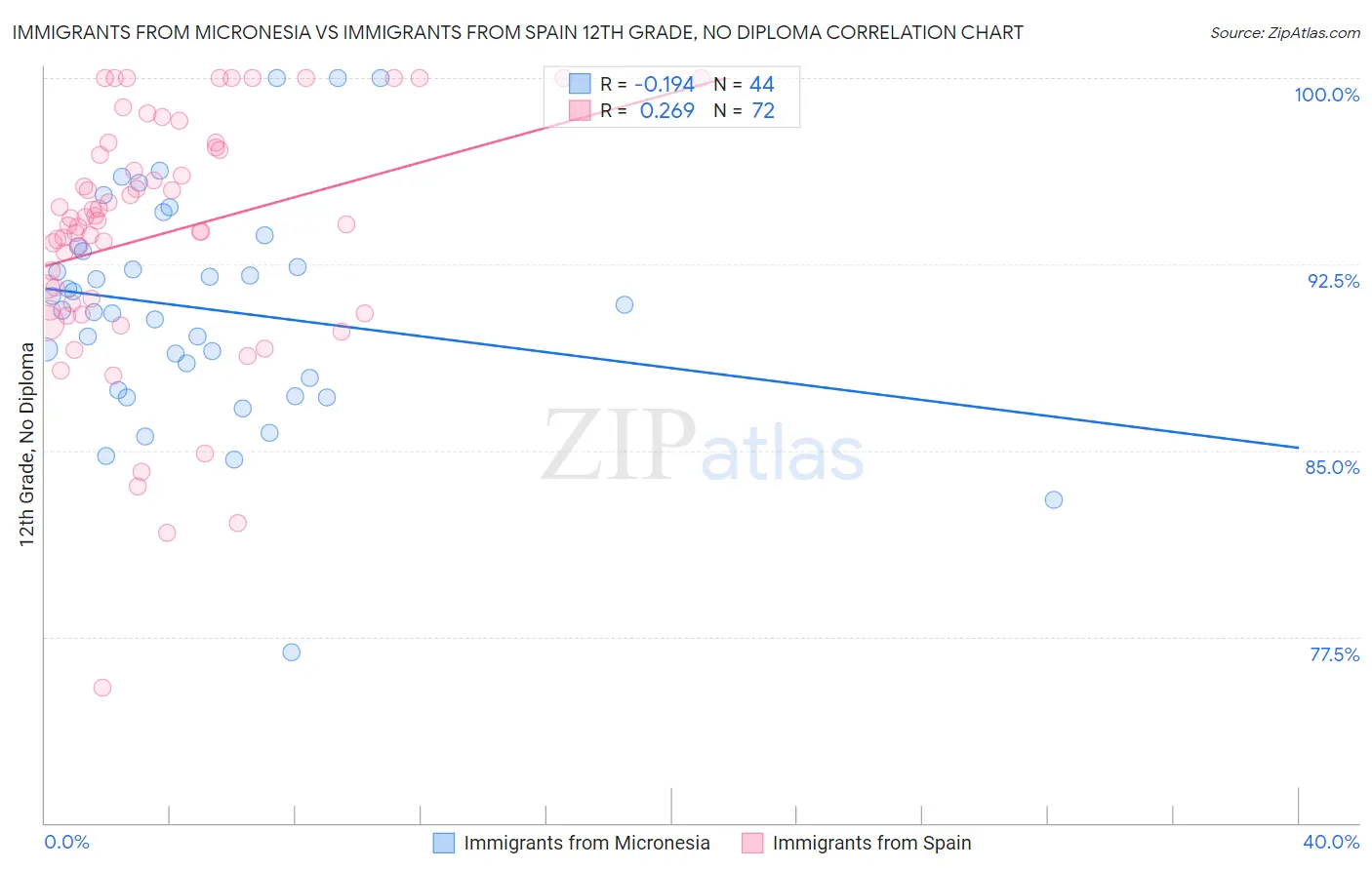 Immigrants from Micronesia vs Immigrants from Spain 12th Grade, No Diploma