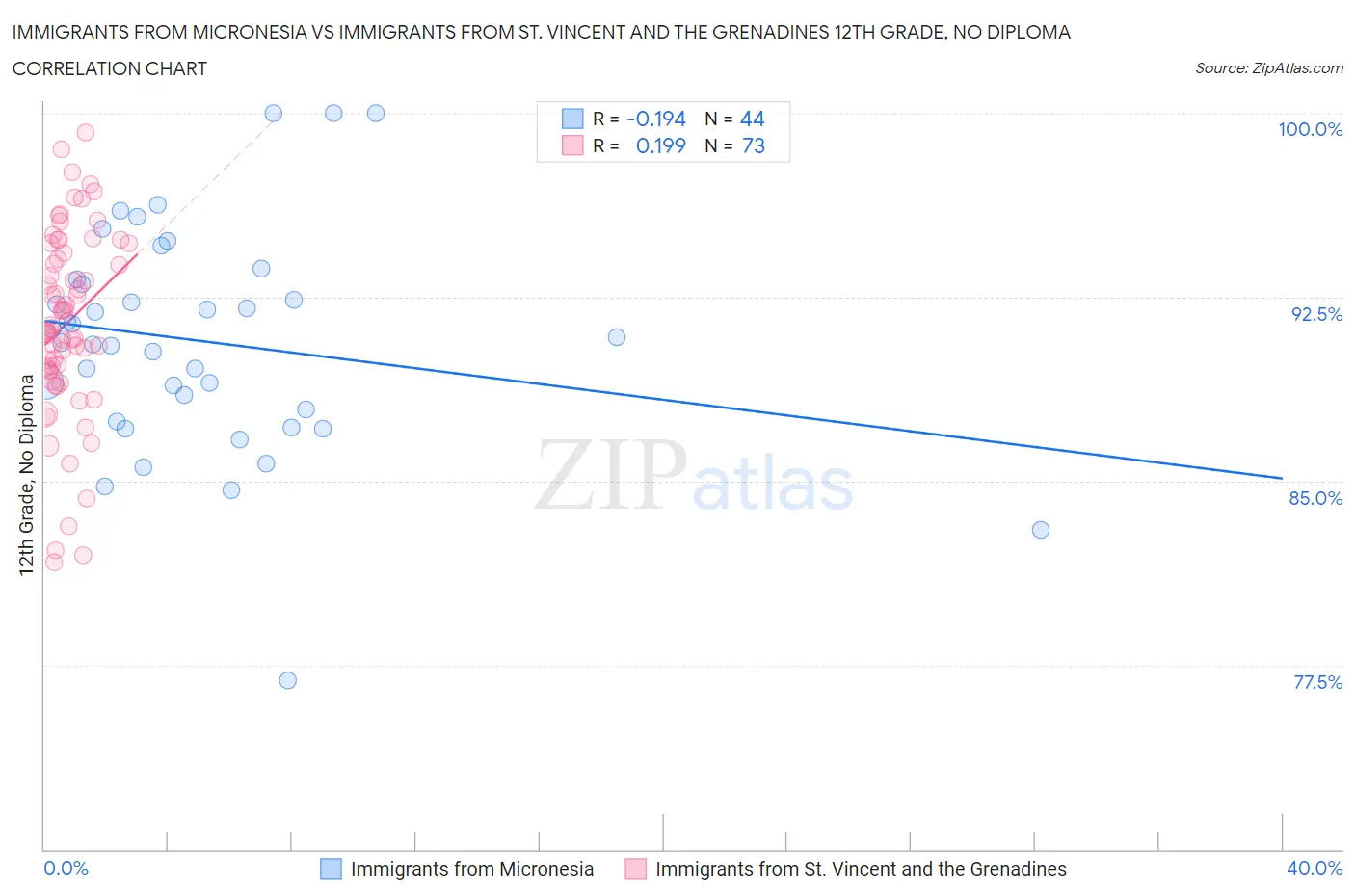 Immigrants from Micronesia vs Immigrants from St. Vincent and the Grenadines 12th Grade, No Diploma