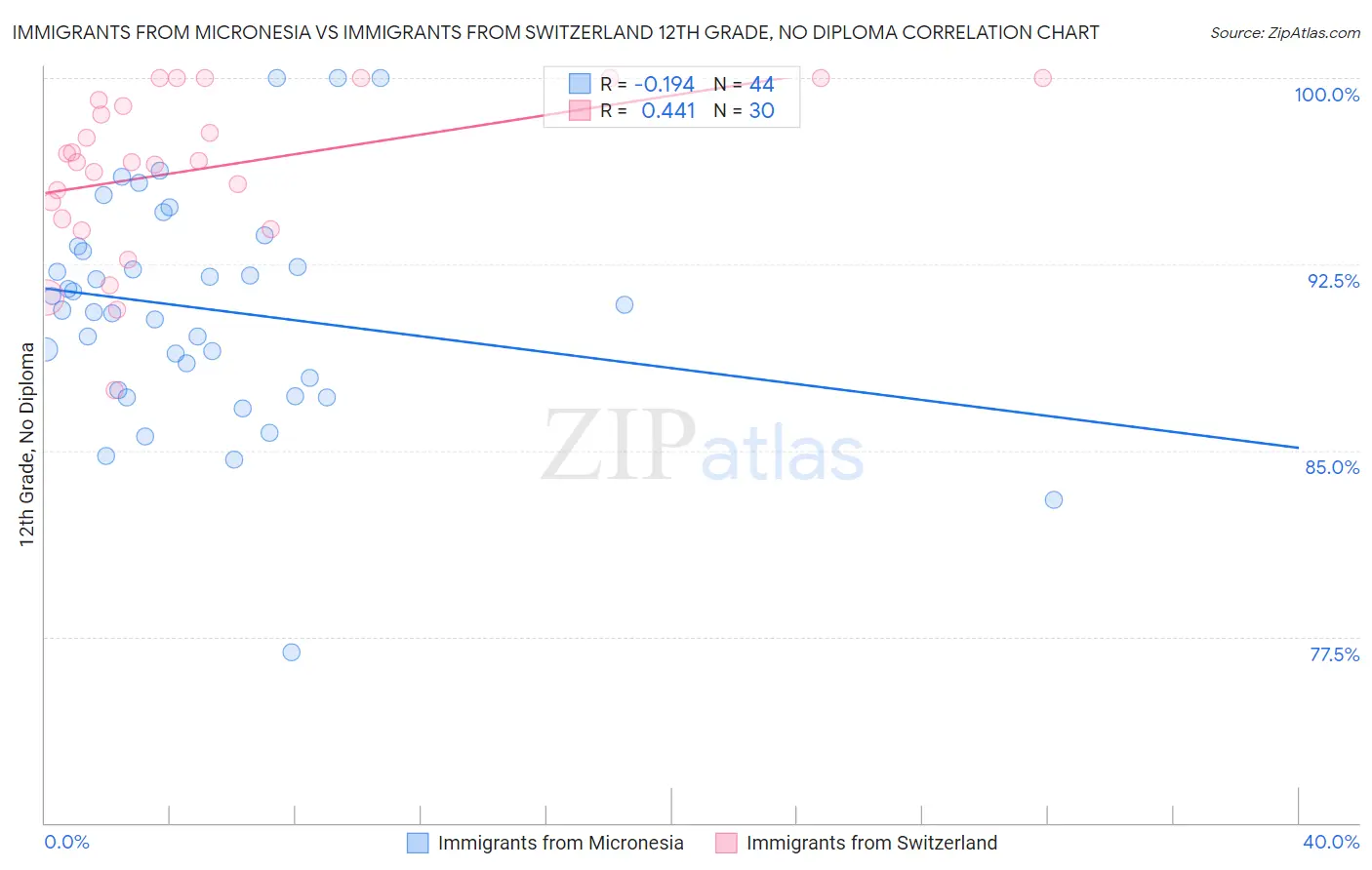 Immigrants from Micronesia vs Immigrants from Switzerland 12th Grade, No Diploma