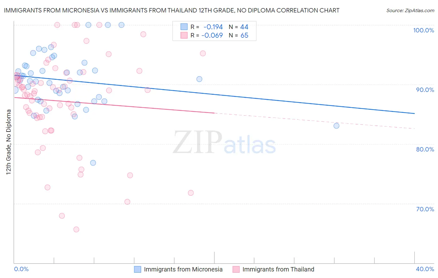 Immigrants from Micronesia vs Immigrants from Thailand 12th Grade, No Diploma