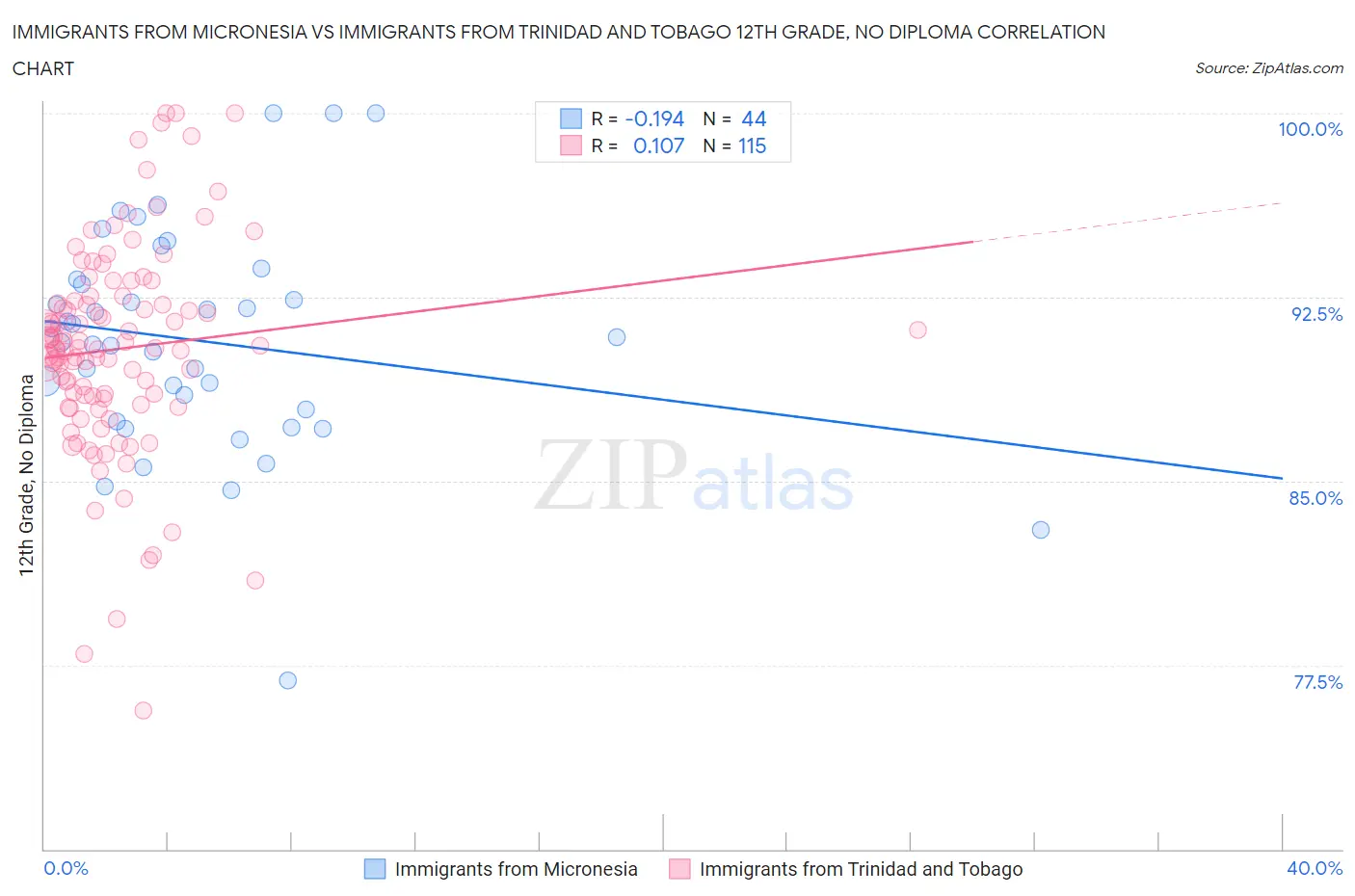 Immigrants from Micronesia vs Immigrants from Trinidad and Tobago 12th Grade, No Diploma