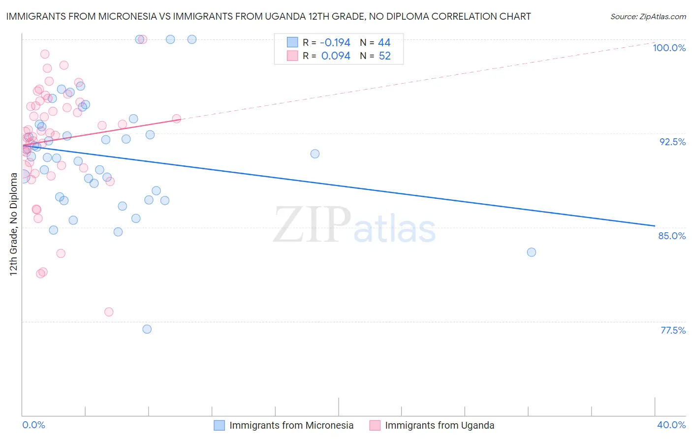 Immigrants from Micronesia vs Immigrants from Uganda 12th Grade, No Diploma