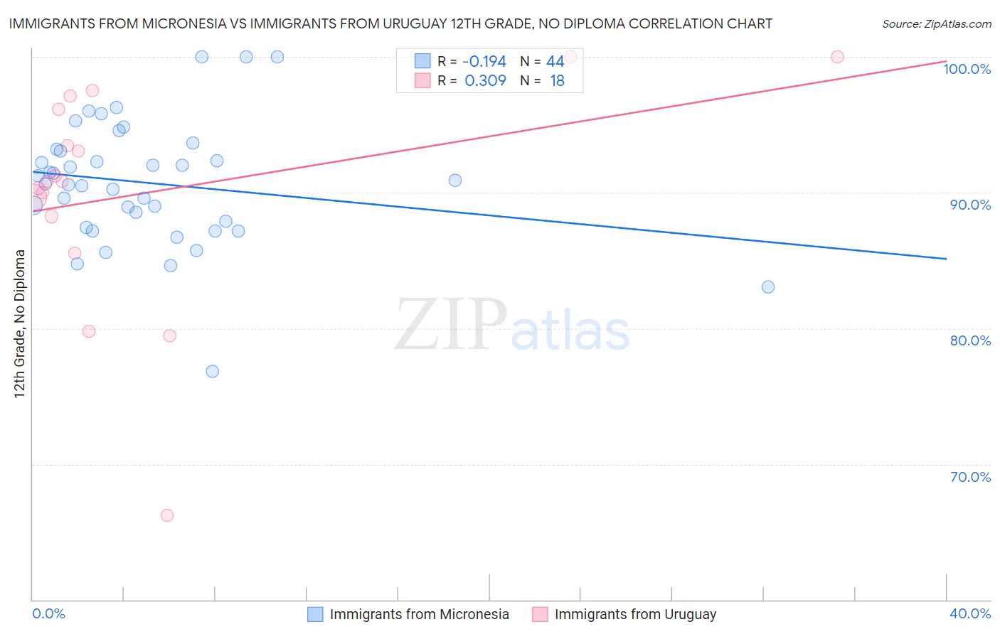 Immigrants from Micronesia vs Immigrants from Uruguay 12th Grade, No Diploma