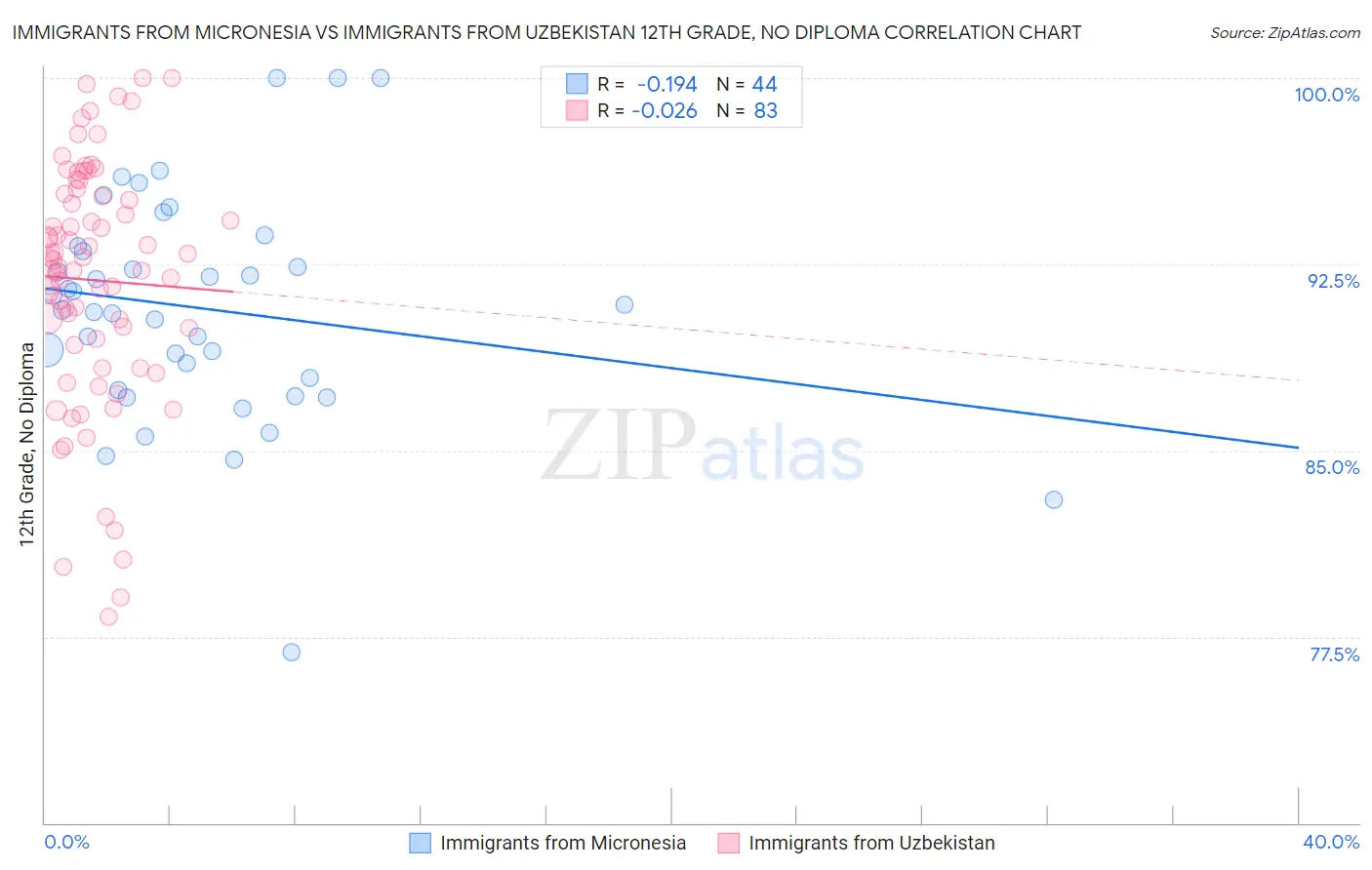 Immigrants from Micronesia vs Immigrants from Uzbekistan 12th Grade, No Diploma