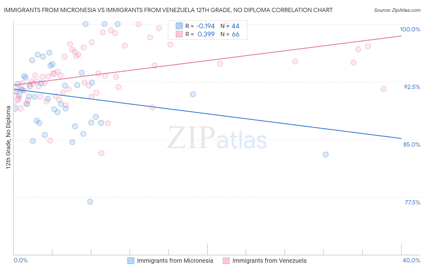 Immigrants from Micronesia vs Immigrants from Venezuela 12th Grade, No Diploma