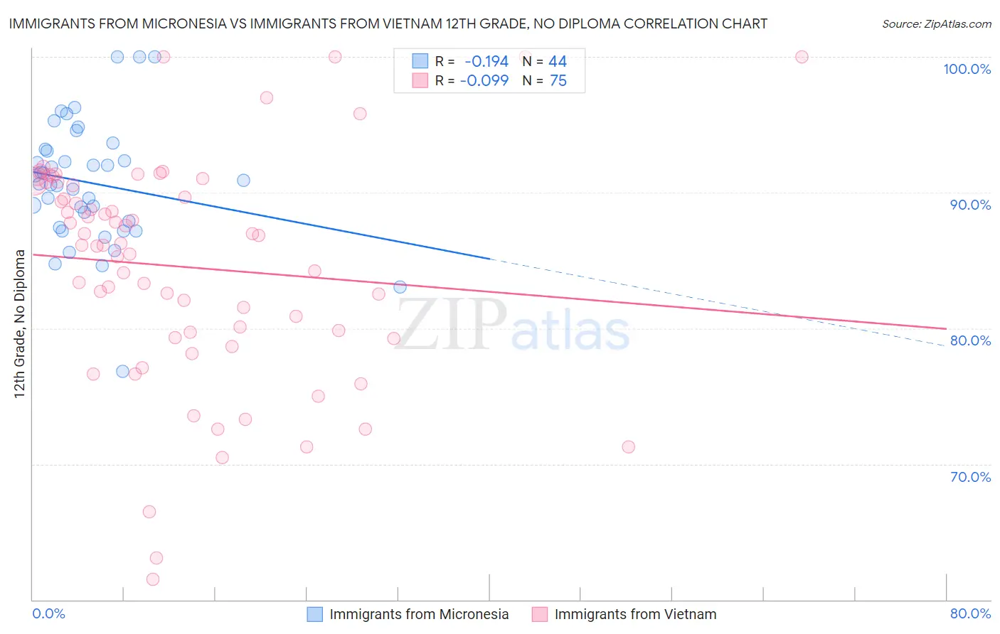 Immigrants from Micronesia vs Immigrants from Vietnam 12th Grade, No Diploma