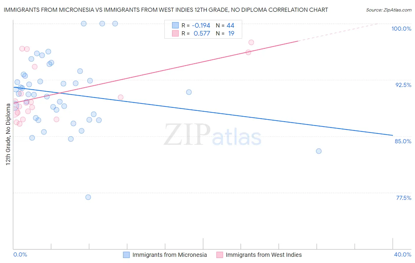 Immigrants from Micronesia vs Immigrants from West Indies 12th Grade, No Diploma