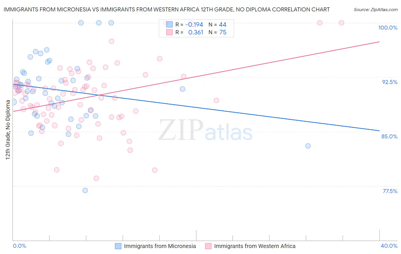 Immigrants from Micronesia vs Immigrants from Western Africa 12th Grade, No Diploma