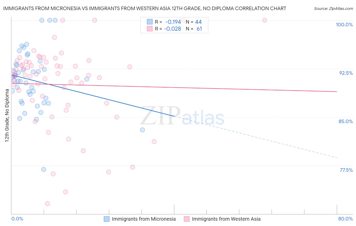 Immigrants from Micronesia vs Immigrants from Western Asia 12th Grade, No Diploma