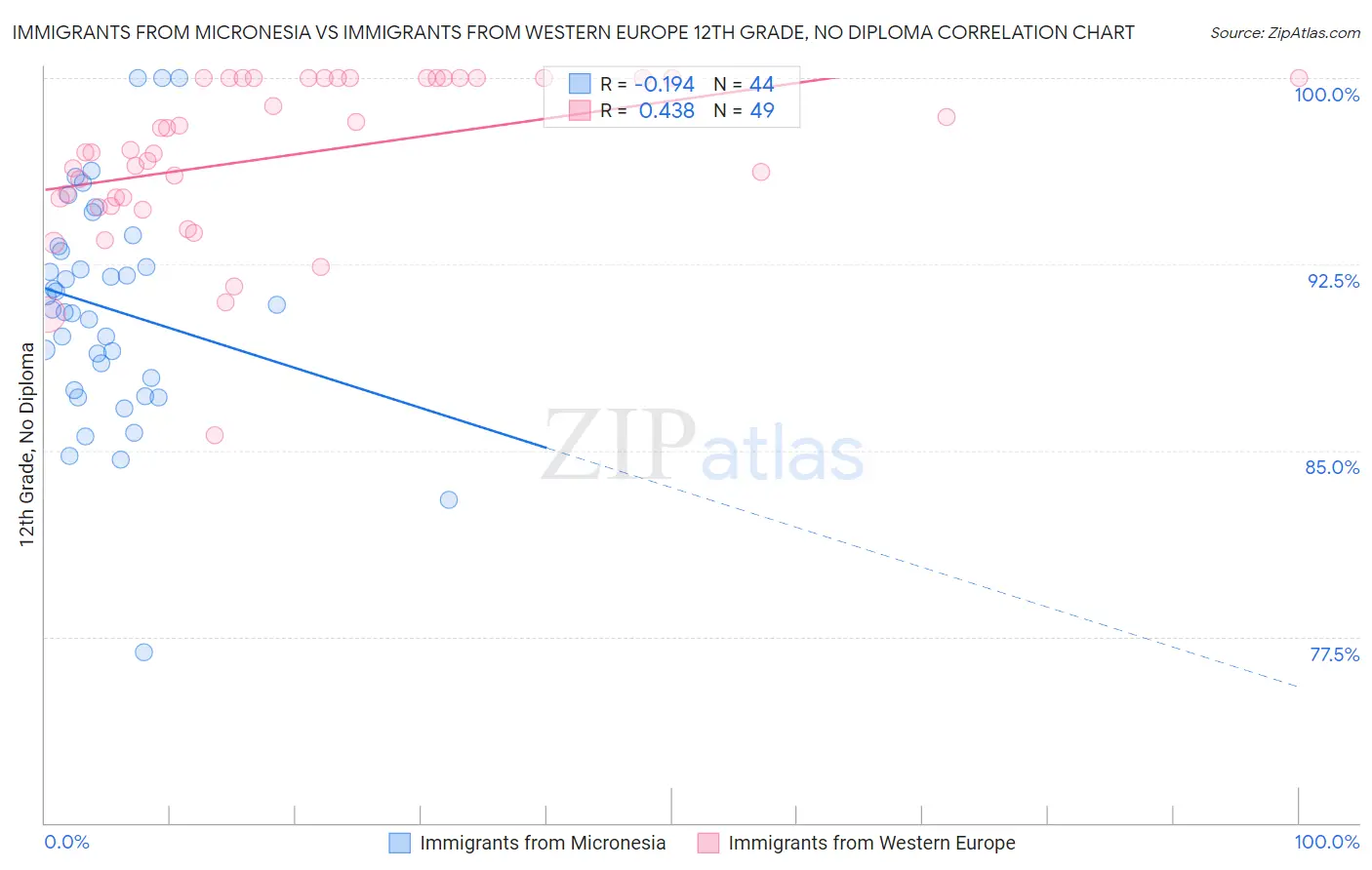 Immigrants from Micronesia vs Immigrants from Western Europe 12th Grade, No Diploma