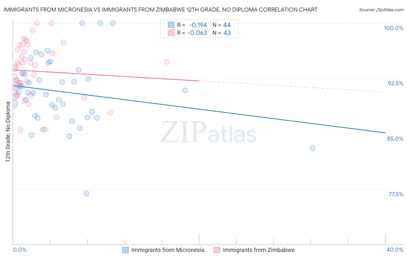 Immigrants from Micronesia vs Immigrants from Zimbabwe 12th Grade, No Diploma