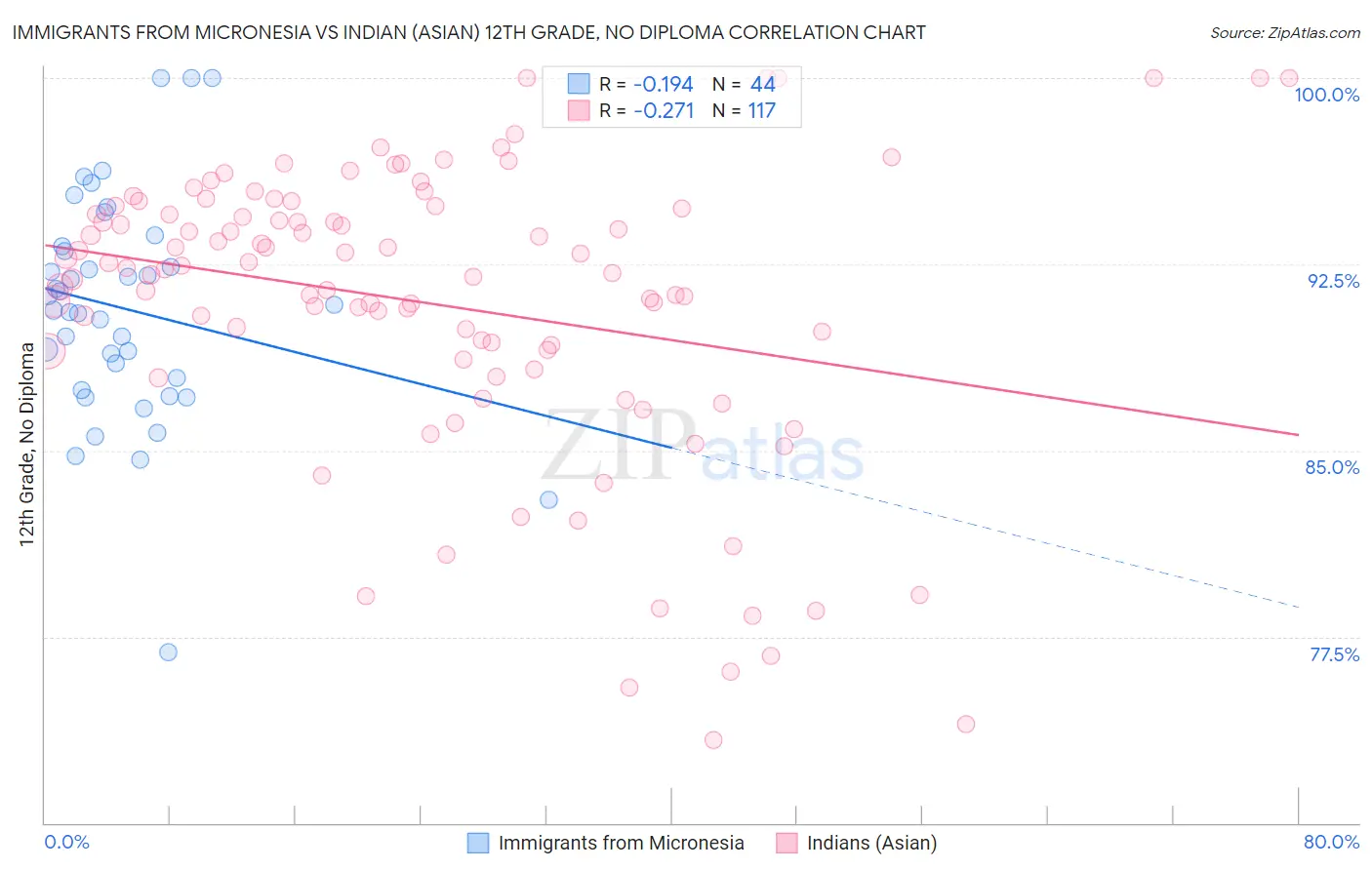 Immigrants from Micronesia vs Indian (Asian) 12th Grade, No Diploma