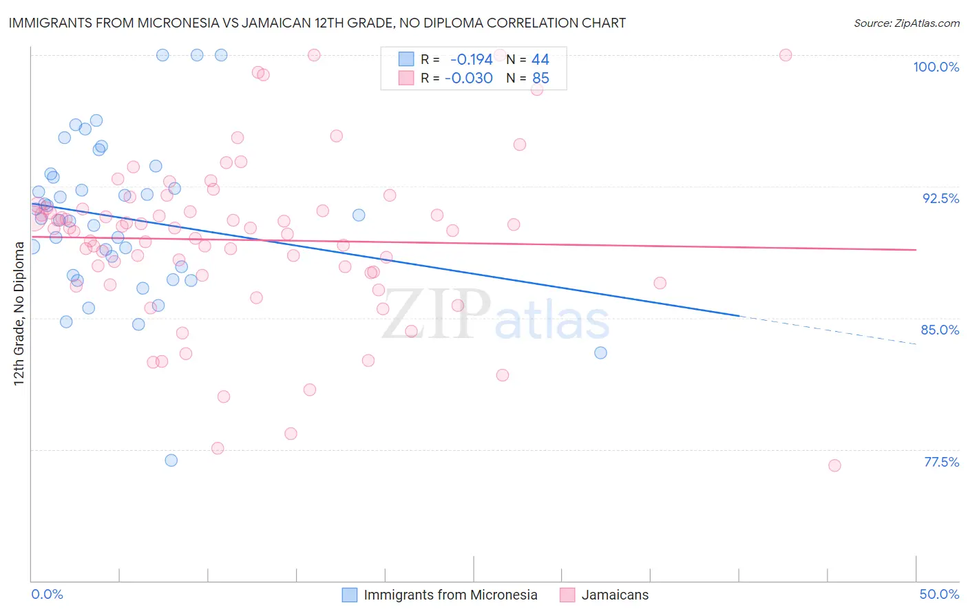 Immigrants from Micronesia vs Jamaican 12th Grade, No Diploma