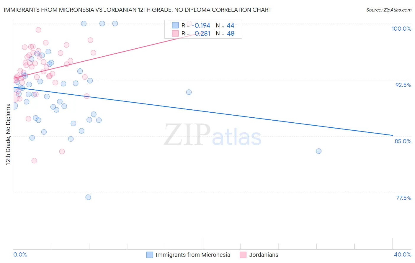 Immigrants from Micronesia vs Jordanian 12th Grade, No Diploma