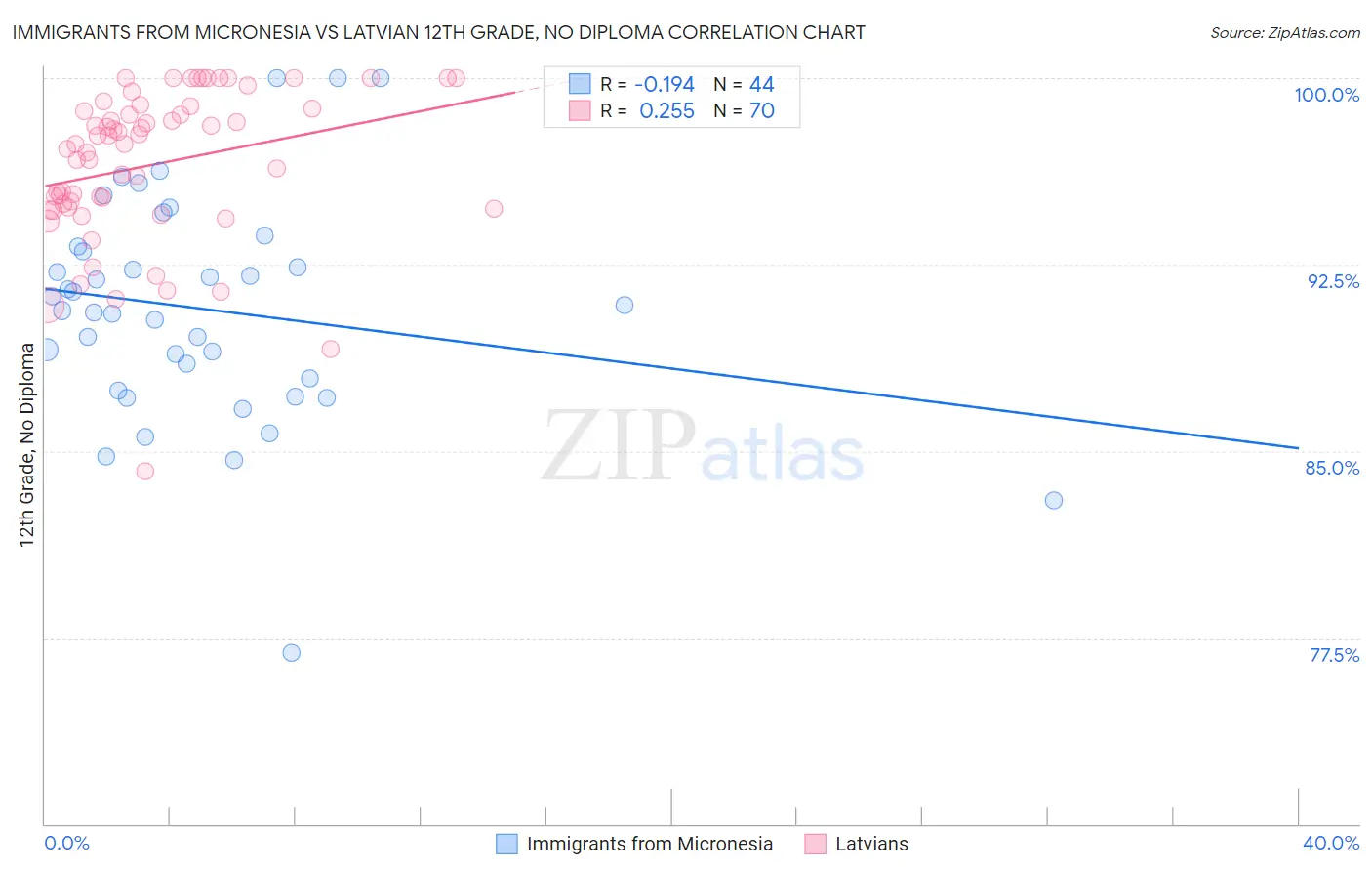 Immigrants from Micronesia vs Latvian 12th Grade, No Diploma