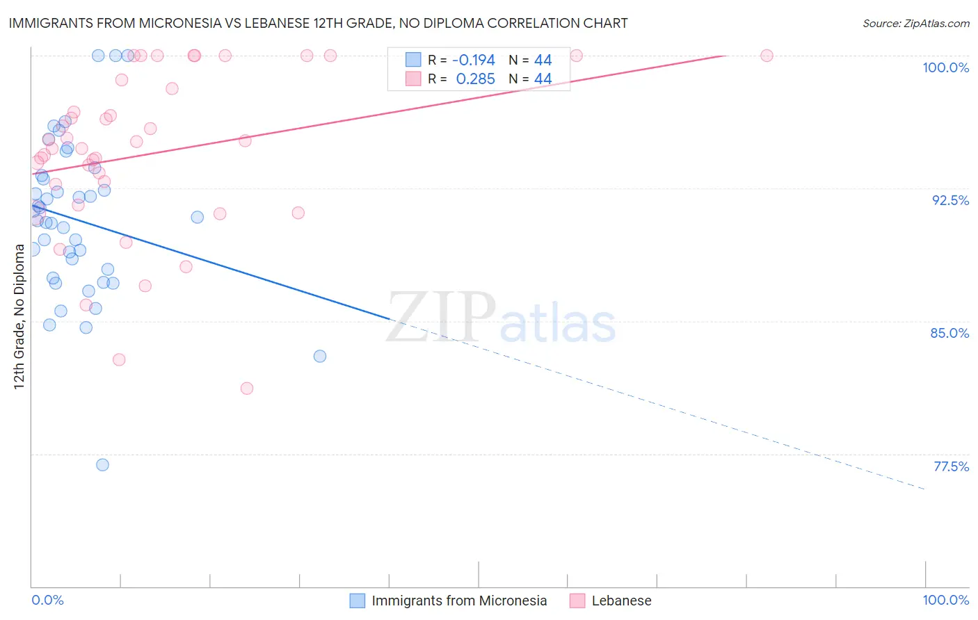 Immigrants from Micronesia vs Lebanese 12th Grade, No Diploma