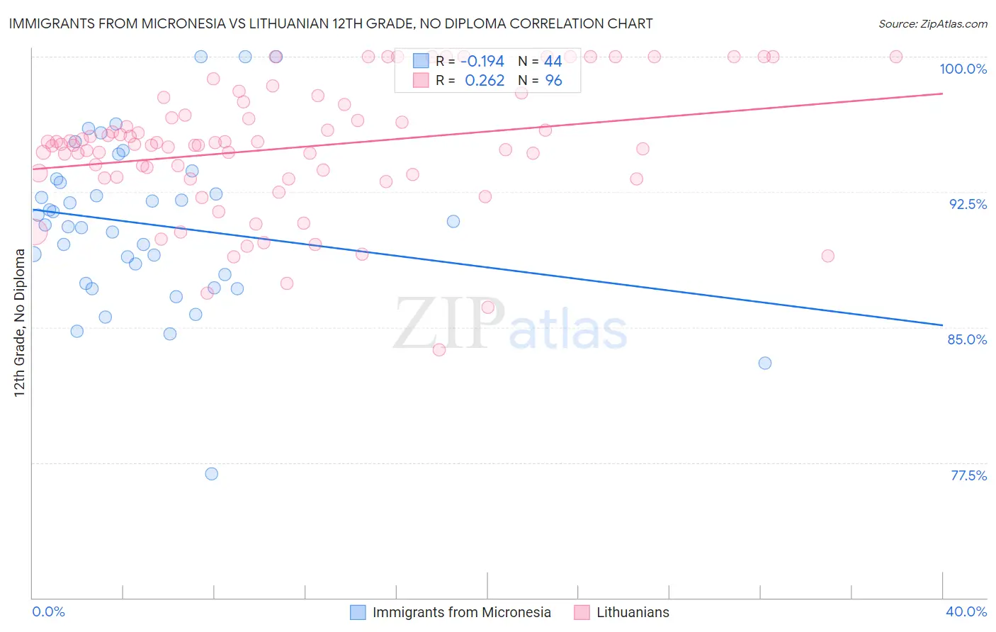 Immigrants from Micronesia vs Lithuanian 12th Grade, No Diploma