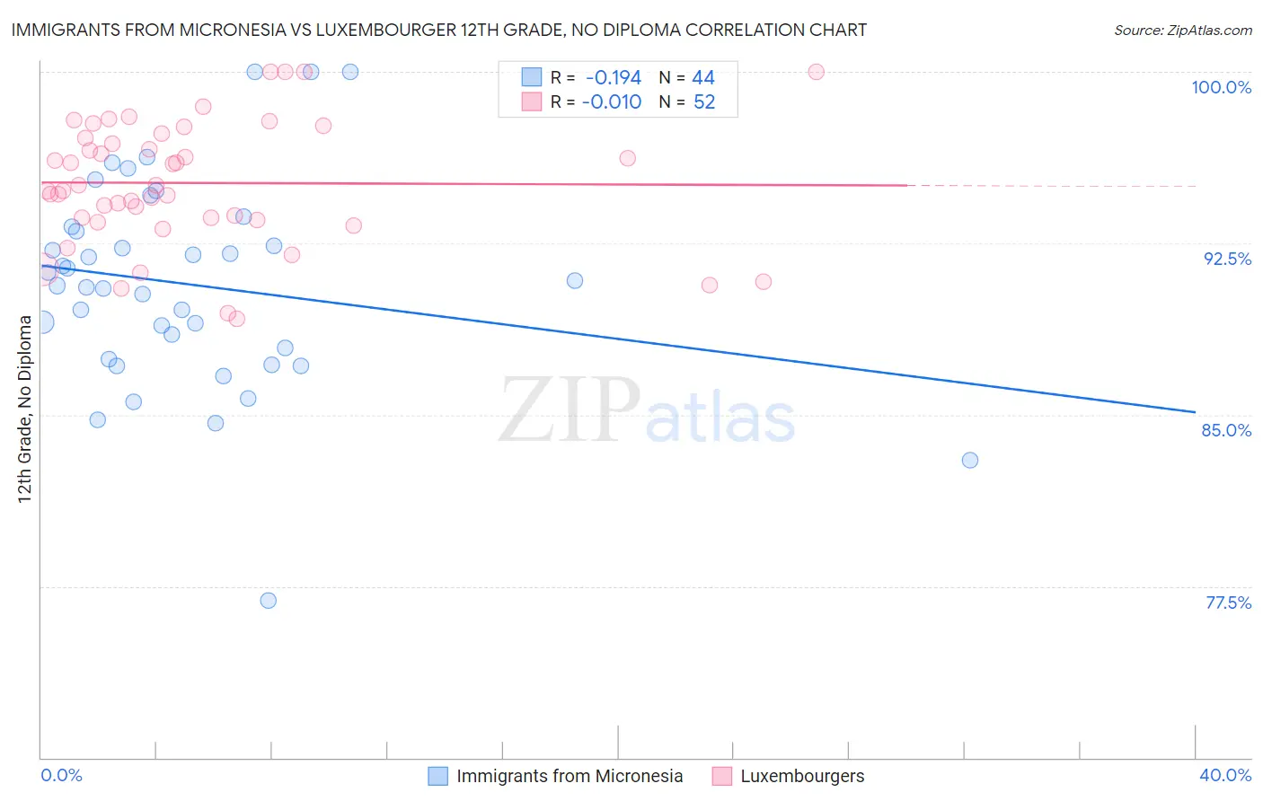 Immigrants from Micronesia vs Luxembourger 12th Grade, No Diploma