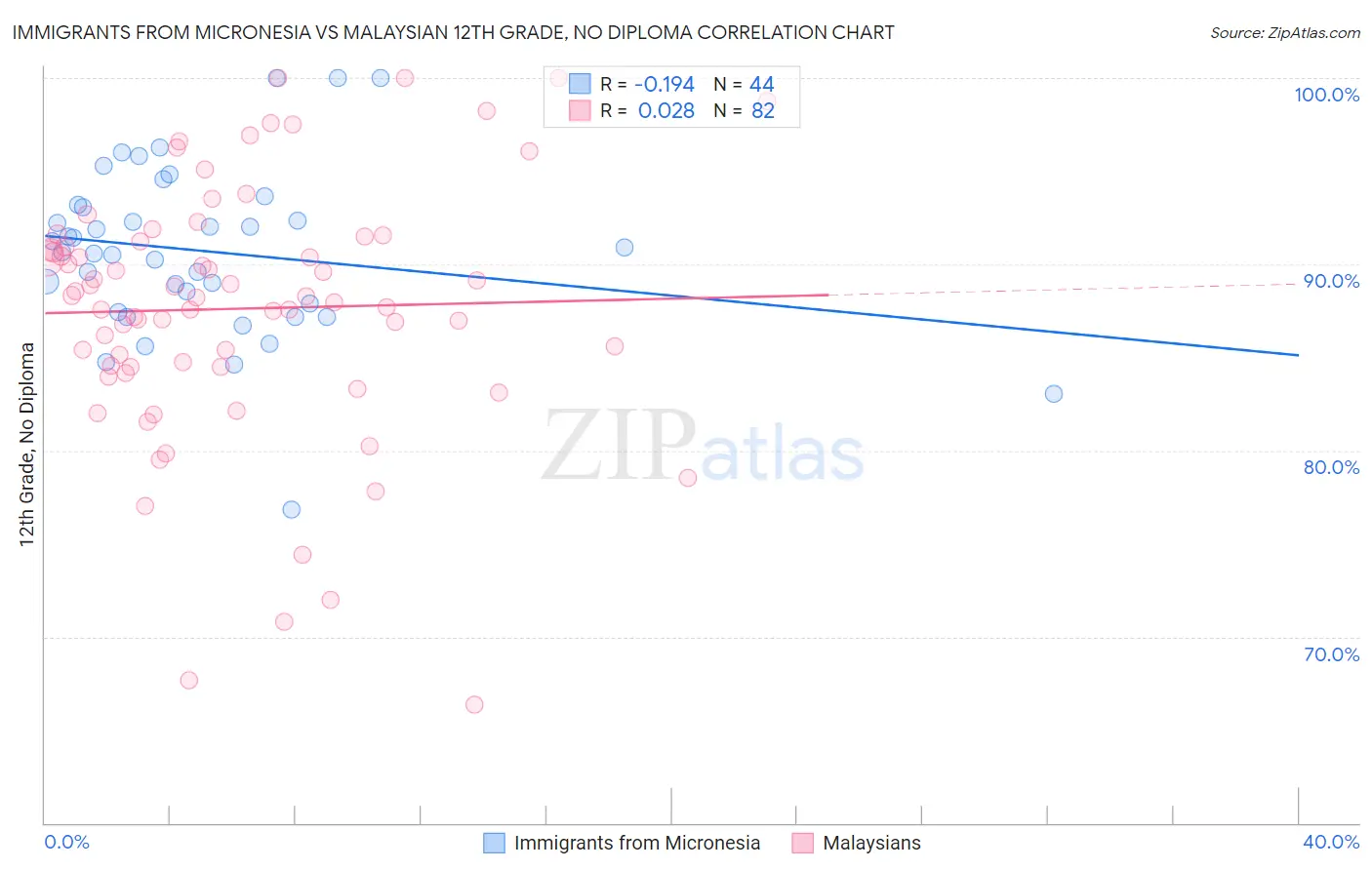 Immigrants from Micronesia vs Malaysian 12th Grade, No Diploma