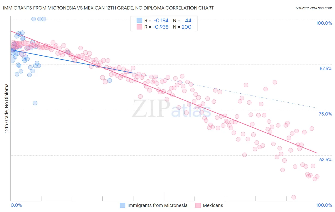 Immigrants from Micronesia vs Mexican 12th Grade, No Diploma