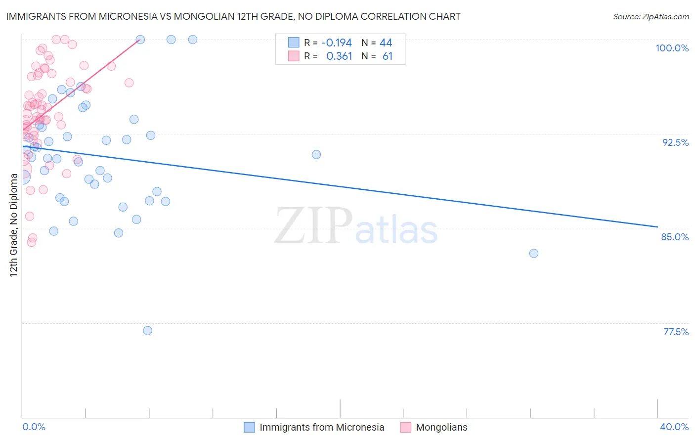 Immigrants from Micronesia vs Mongolian 12th Grade, No Diploma
