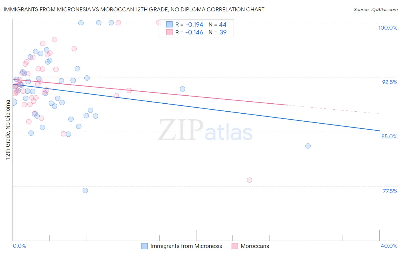 Immigrants from Micronesia vs Moroccan 12th Grade, No Diploma