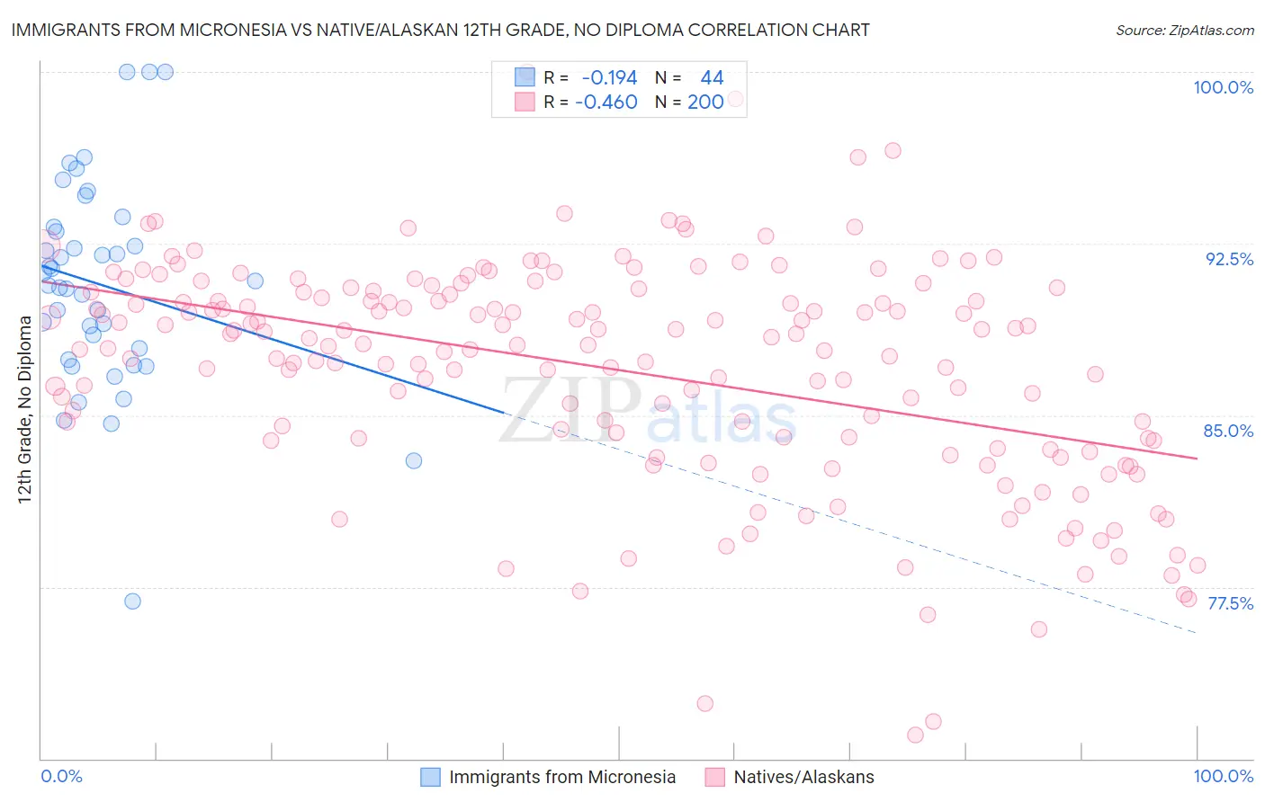 Immigrants from Micronesia vs Native/Alaskan 12th Grade, No Diploma