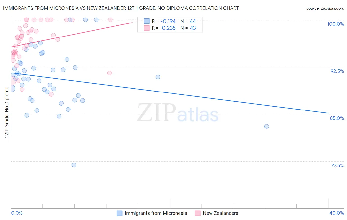 Immigrants from Micronesia vs New Zealander 12th Grade, No Diploma