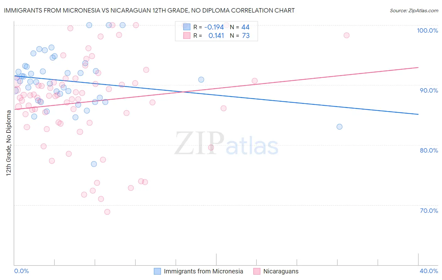 Immigrants from Micronesia vs Nicaraguan 12th Grade, No Diploma